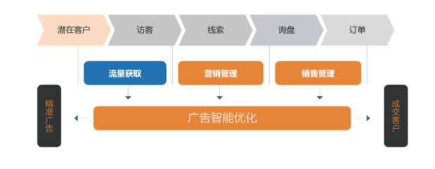 三輪融資億元級，元璟資本領投A輪，'詢盤云'如何為外貿公司打造營銷管理新引擎？