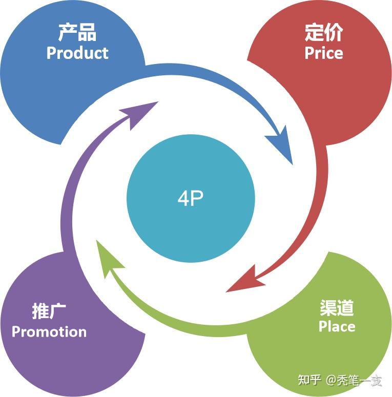 營銷4P到7P 營銷管理的擴展與創新